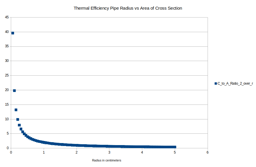 Calc plot showing 2 divided by radius