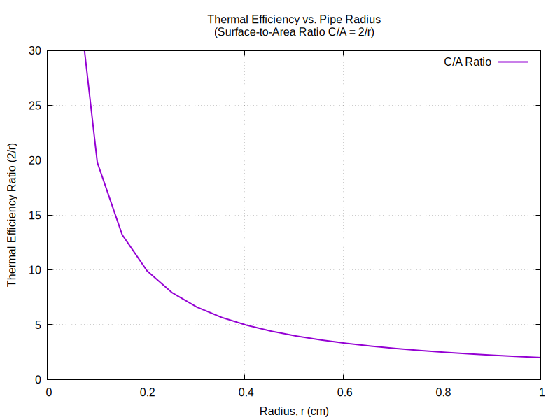 gnuplot showing 2 divided by radius