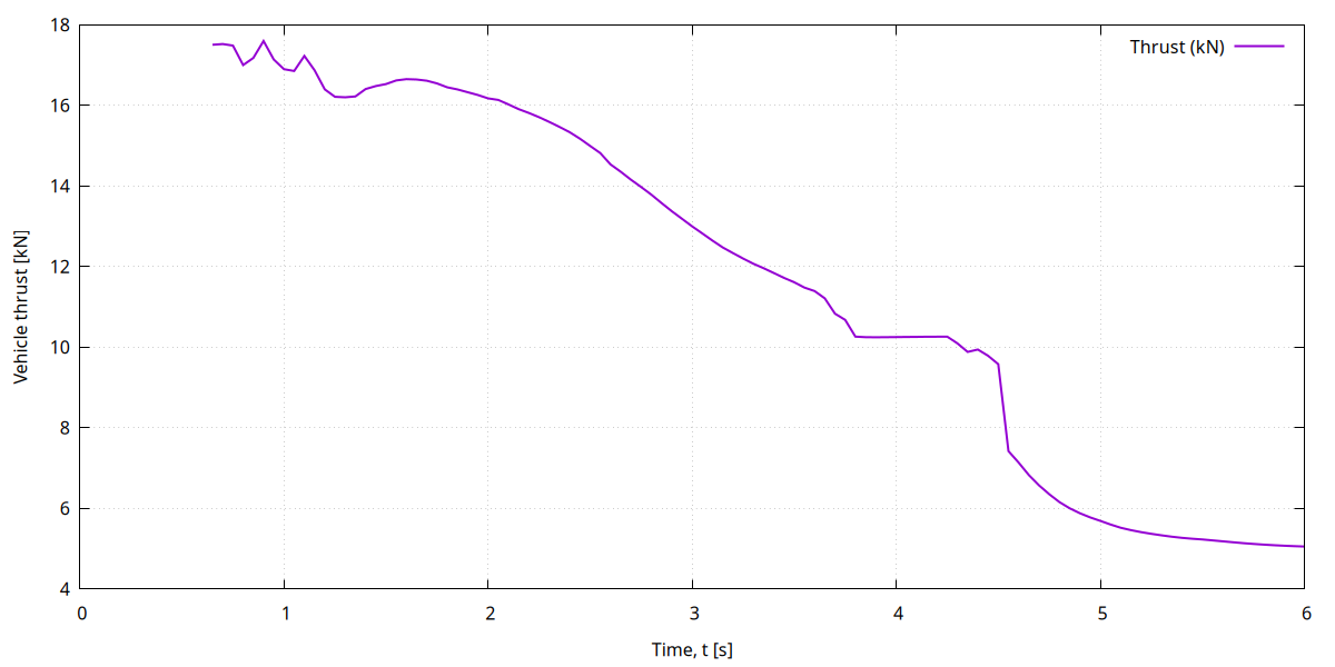 Thrust from .6 seconds through 6 seconds
