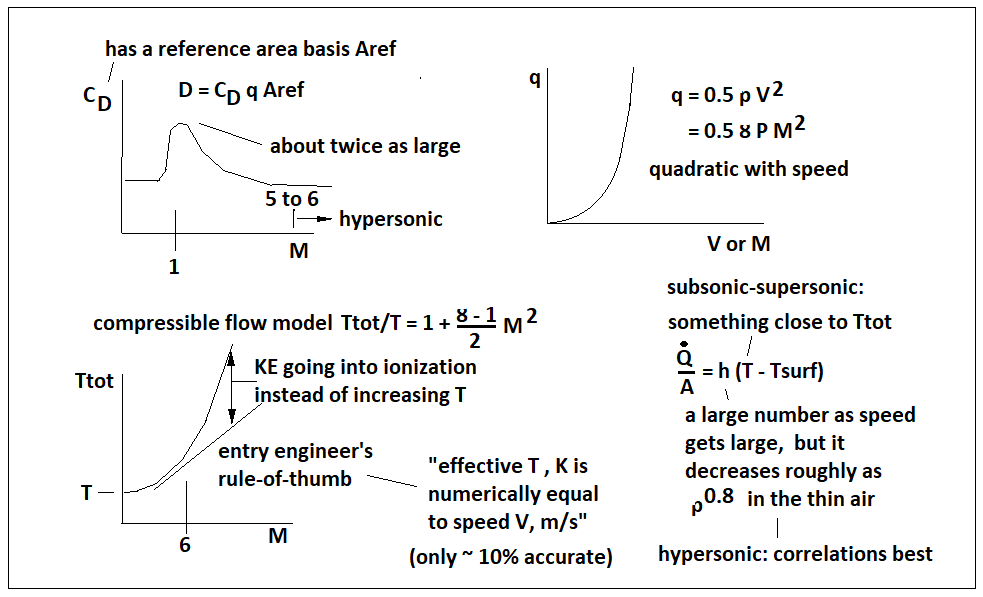 high speed drag and heating.png