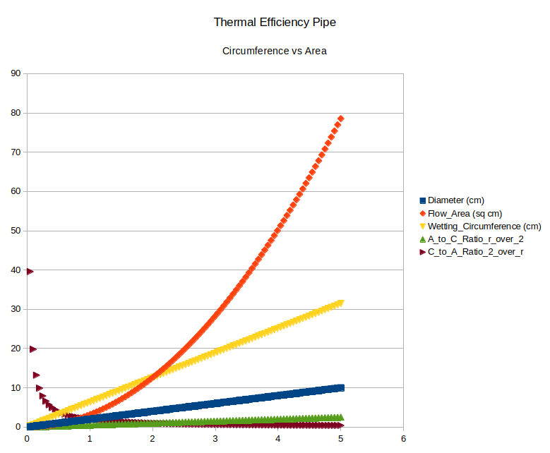 Calc plot showing radius, circumference, area